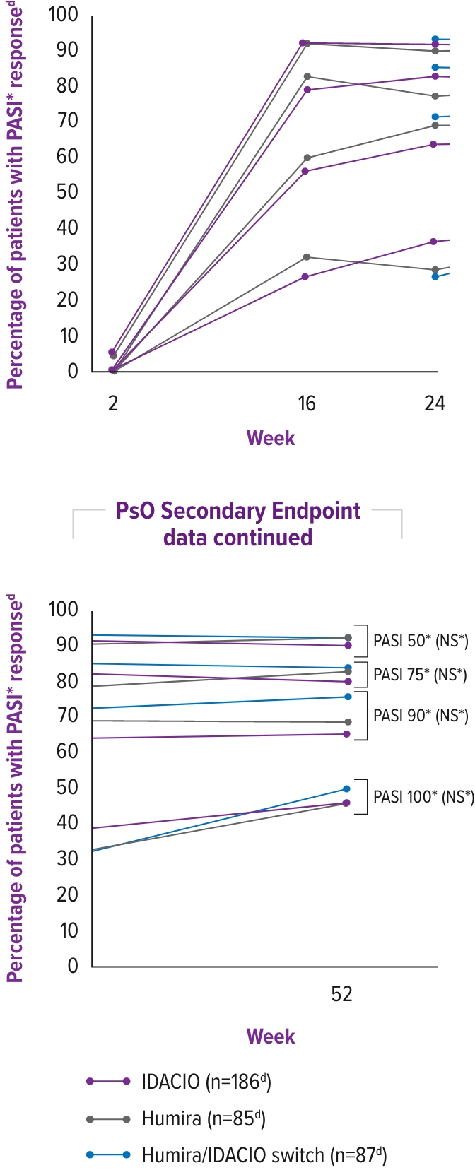 Line graph showing Secondary Endpoint of the AURIEL-PsO study