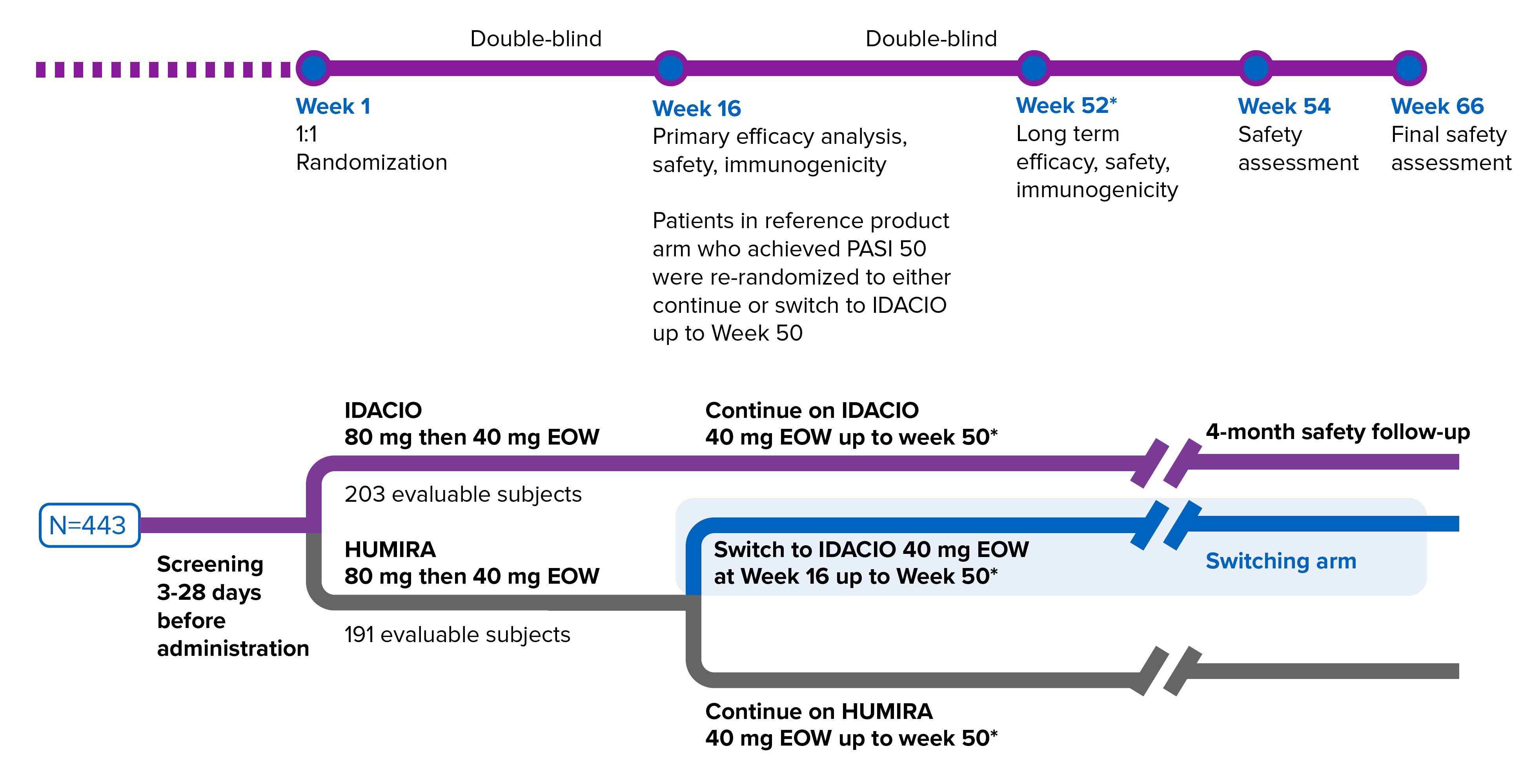 Line graph outlining the IDACIO AURIEL-PsO study design