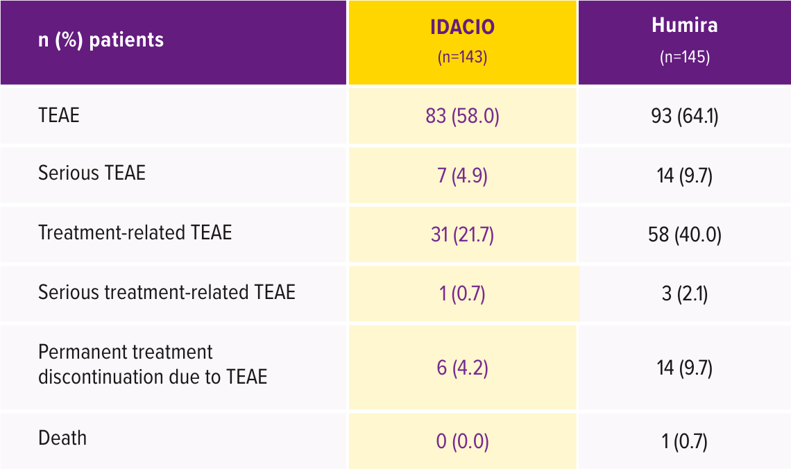 Table showing IDACIO's AURIEL-RA Study Safety & Immunogenicity