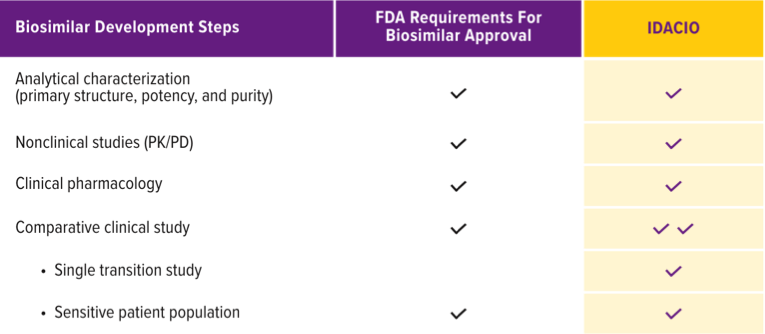 Table outlining steps to FDA approval for biosimilars